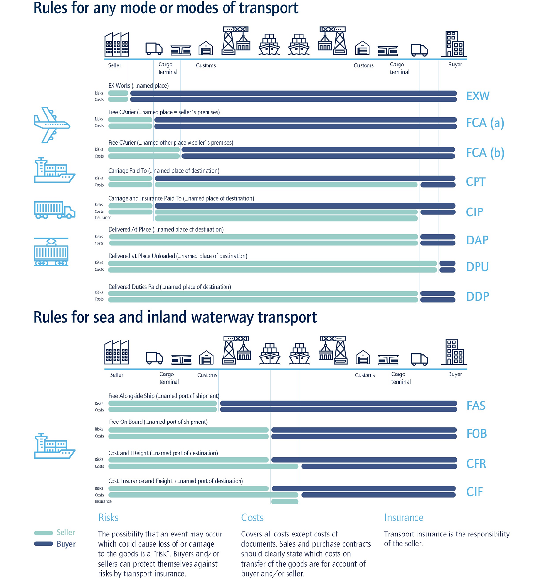 Incoterms 2020 Regulamentos De Comércio Internacional Kuehnenagel 1720